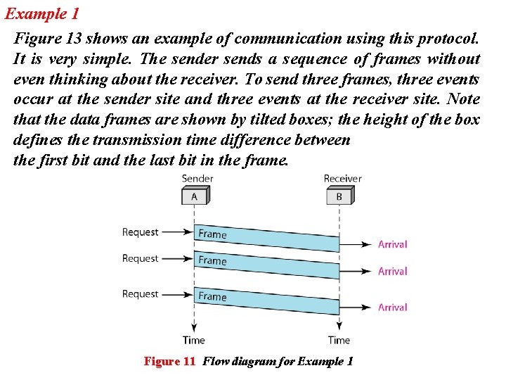 Example 1 Figure 13 shows an example of communication using this protocol. It is