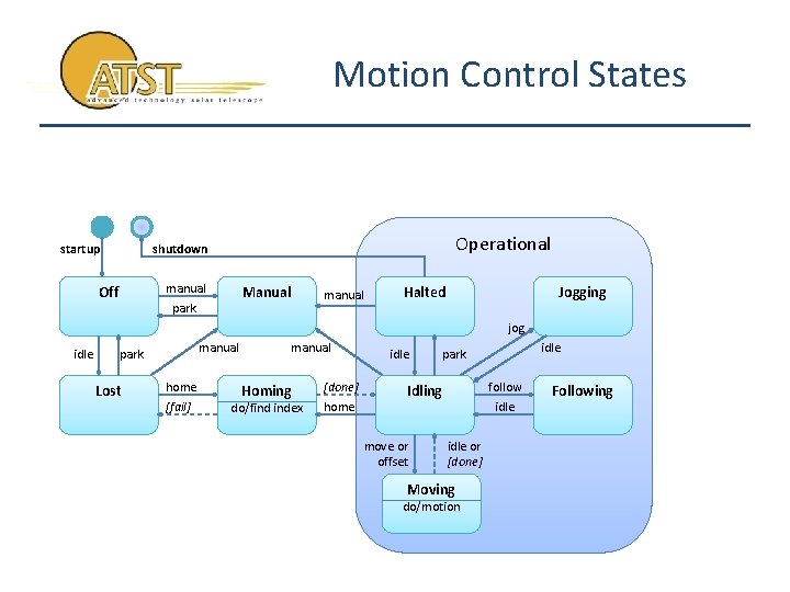 Motion Control States startup Operational shutdown manual park Off Manual manual Halted Jogging jog