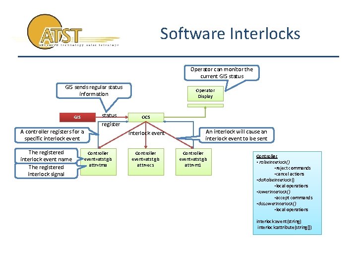 Software Interlocks Operator can monitor the current GIS status GIS sends regular status information
