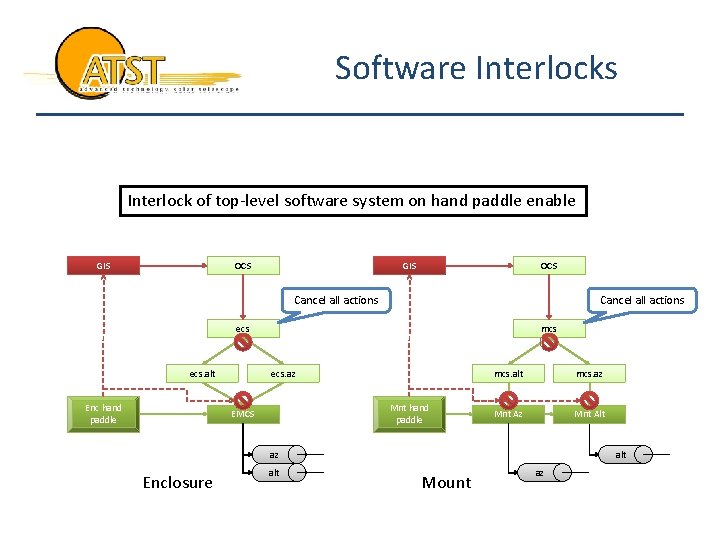 Software Interlocks Interlock of top-level software system on hand paddle enable GIS OCS Cancel