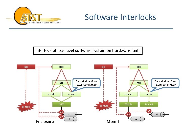 Software Interlocks Interlock of low-level software system on hardware fault GIS OCS GIS Cancel