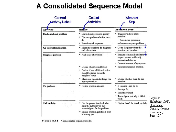 A Consolidated Sequence Model General Activity Label Goal of Activities Abstract Step Beyer &