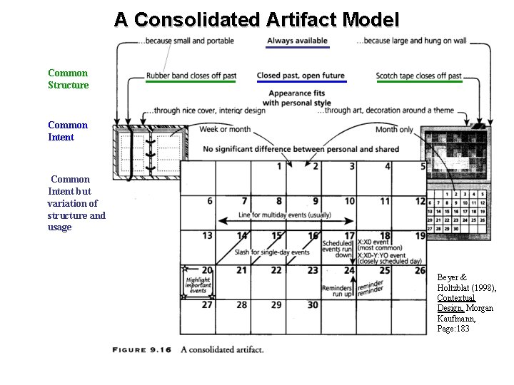 A Consolidated Artifact Model Common Structure Common Intent but variation of structure and usage