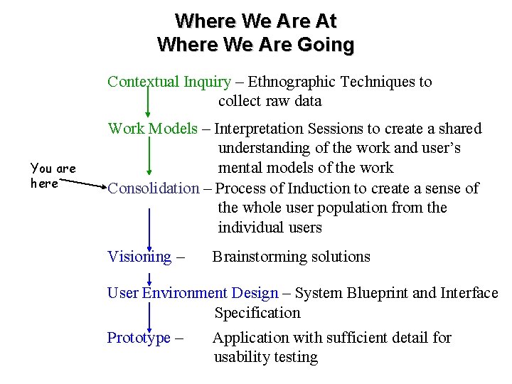 Where We Are At Where We Are Going Contextual Inquiry – Ethnographic Techniques to
