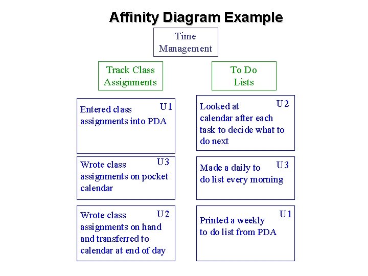 Affinity Diagram Example Time Management Track Class Assignments To Do Lists U 1 Entered