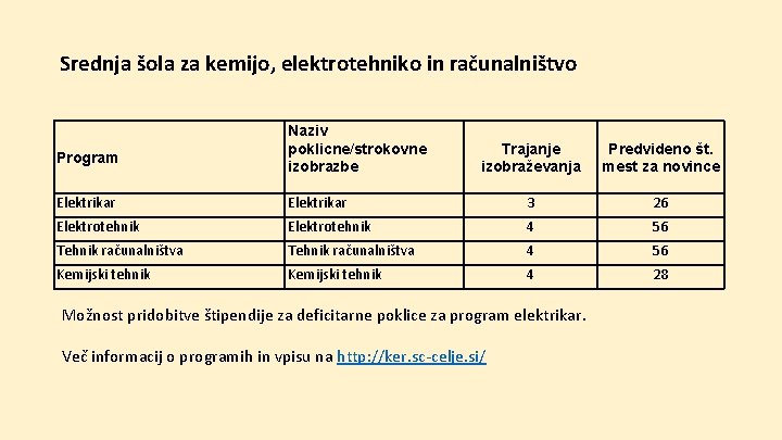 Srednja šola za kemijo, elektrotehniko in računalništvo Program Naziv poklicne/strokovne izobrazbe Trajanje izobraževanja Predvideno