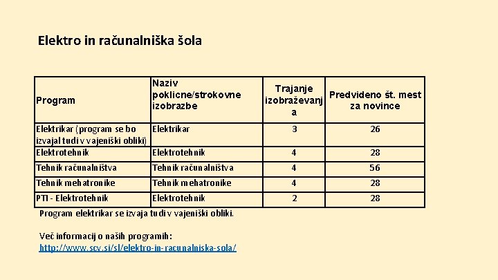 Elektro in računalniška šola Program Naziv poklicne/strokovne izobrazbe Trajanje Predvideno št. mest izobraževanj za