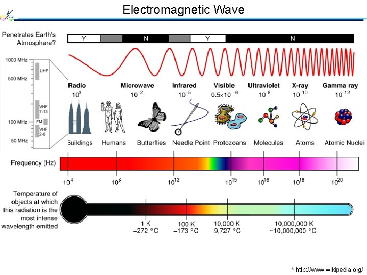 Electromagnetic Wave * http: //www. wikipedia. org/ 