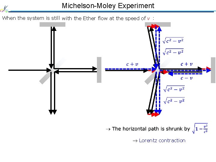 Michelson-Moley Experiment When the system is still with the Ether flow at the speed