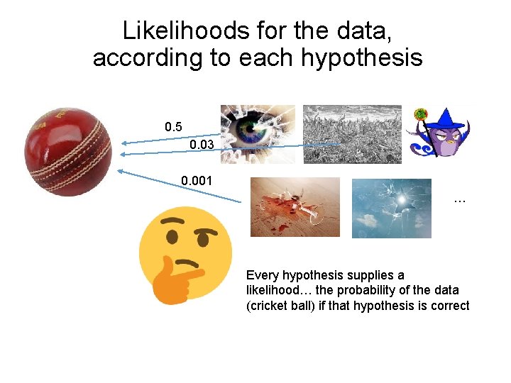 Likelihoods for the data, according to each hypothesis 0. 5 0. 03 0. 001