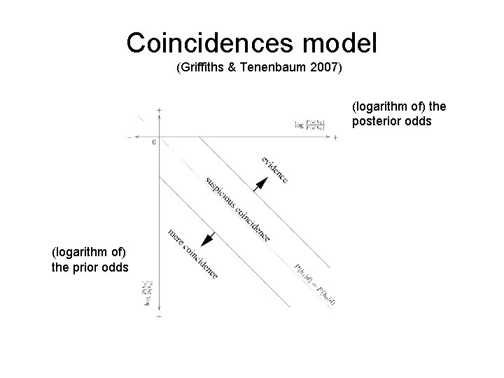 Coincidences model (Griffiths & Tenenbaum 2007) (logarithm of) the posterior odds (logarithm of) the