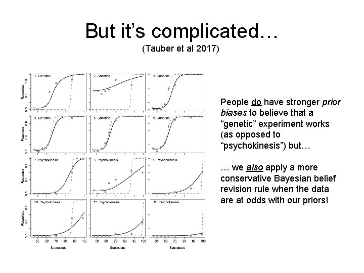 But it’s complicated… (Tauber et al 2017) People do have stronger prior biases to