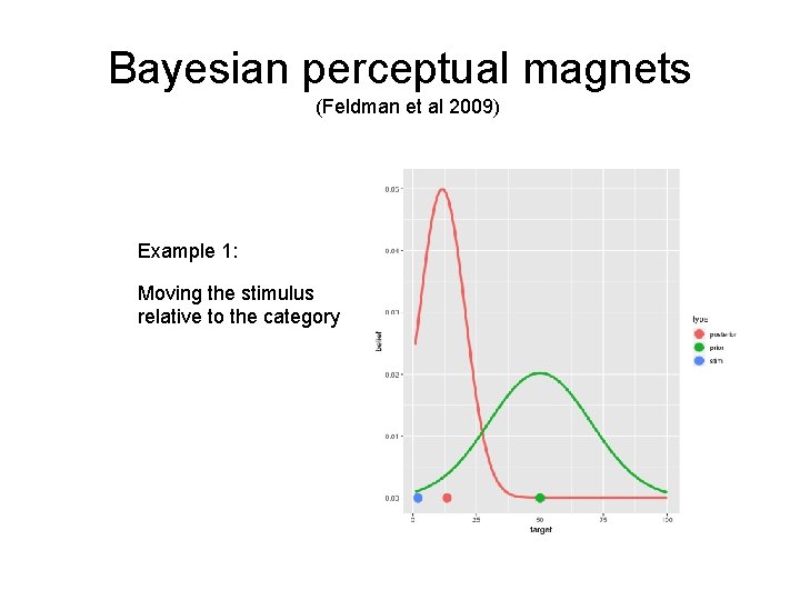 Bayesian perceptual magnets (Feldman et al 2009) Example 1: Moving the stimulus relative to