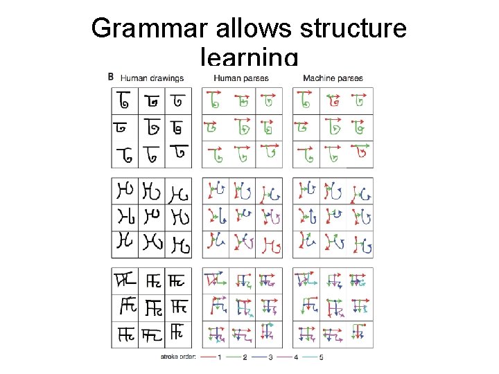 Grammar allows structure learning 