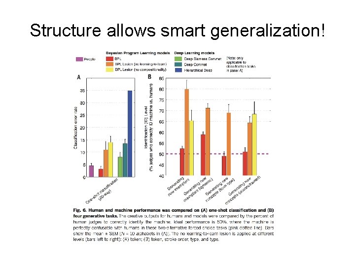 Structure allows smart generalization! 