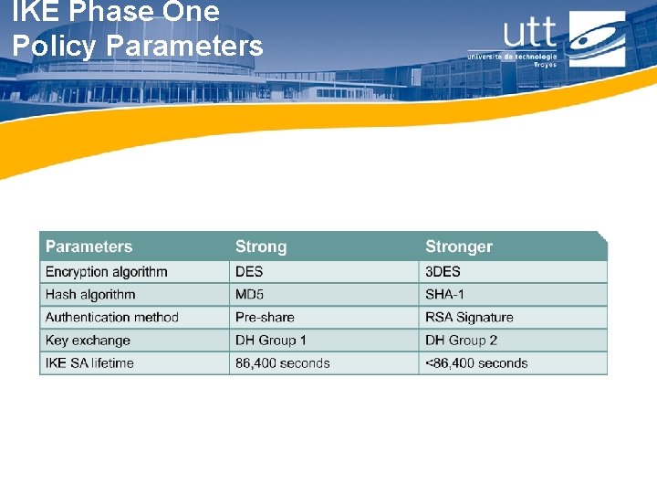 IKE Phase One Policy Parameters 