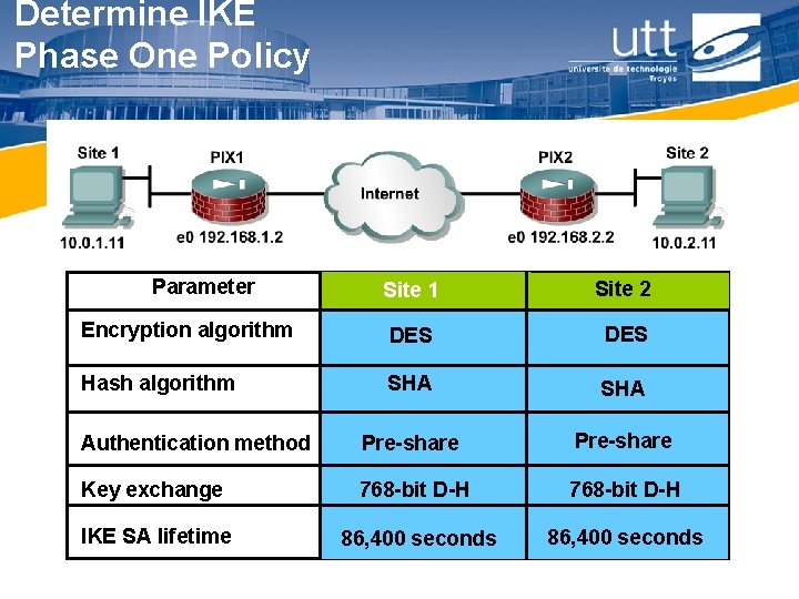 Determine IKE Phase One Policy Parameter Site 1 Site 2 Encryption algorithm DES Hash