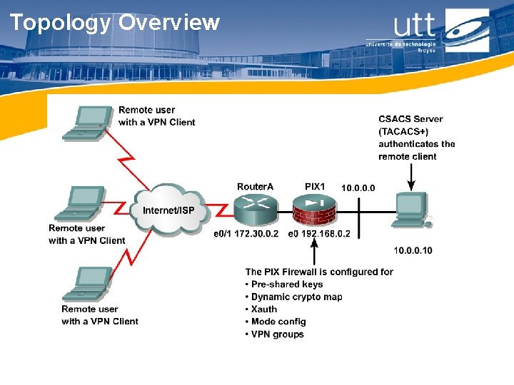 Topology Overview 