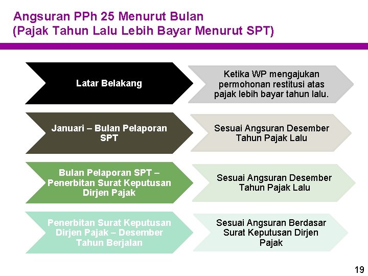 Angsuran PPh 25 Menurut Bulan (Pajak Tahun Lalu Lebih Bayar Menurut SPT) Latar Belakang