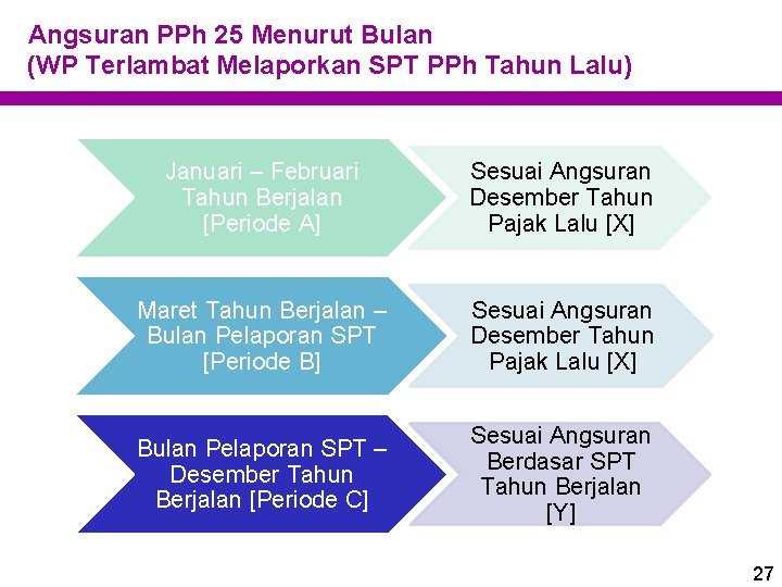 Angsuran PPh 25 Menurut Bulan (WP Terlambat Melaporkan SPT PPh Tahun Lalu) Januari –