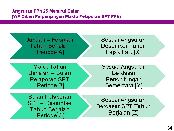 Angsuran PPh 25 Menurut Bulan (WP Diberi Perpanjangan Waktu Pelaporan SPT PPh) Januari –