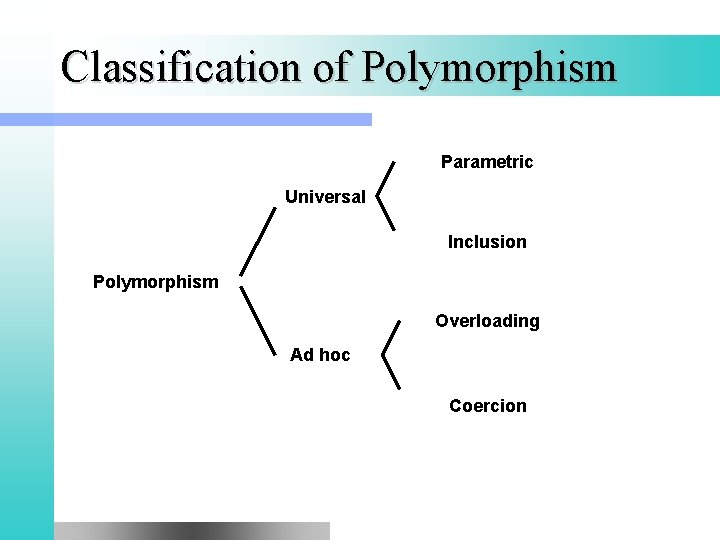 Classification of Polymorphism Parametric Universal Inclusion Polymorphism Overloading Ad hoc Coercion 