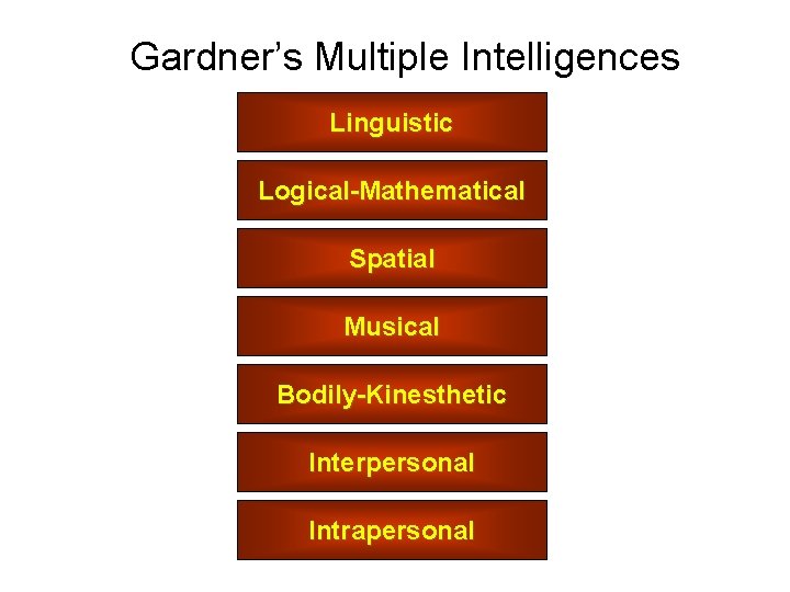 Gardner’s Multiple Intelligences Linguistic Logical-Mathematical Spatial Musical Bodily-Kinesthetic Interpersonal Intrapersonal 