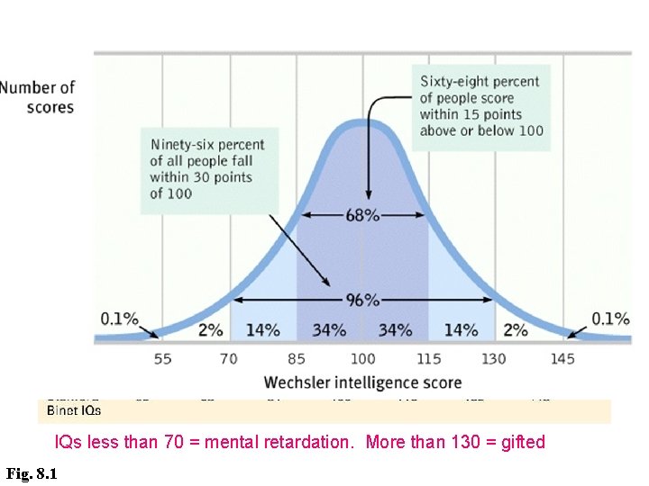 The Normal Curve and Stanford-Binet IQ Scores IQs less than 70 = mental retardation.