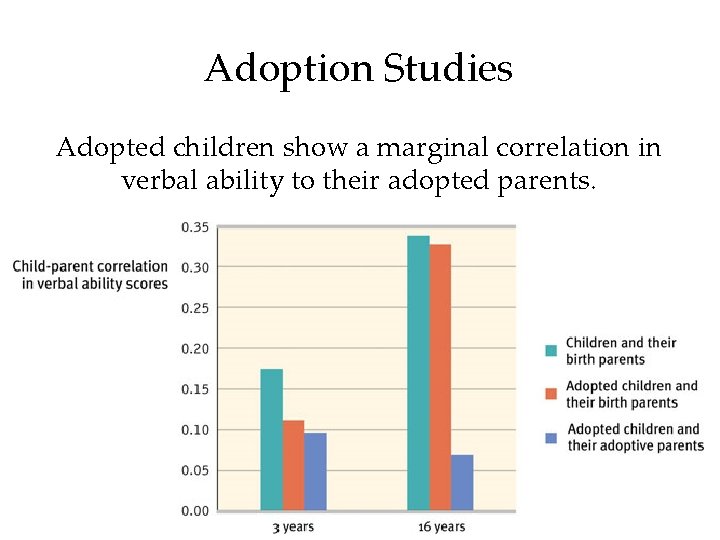 Adoption Studies Adopted children show a marginal correlation in verbal ability to their adopted