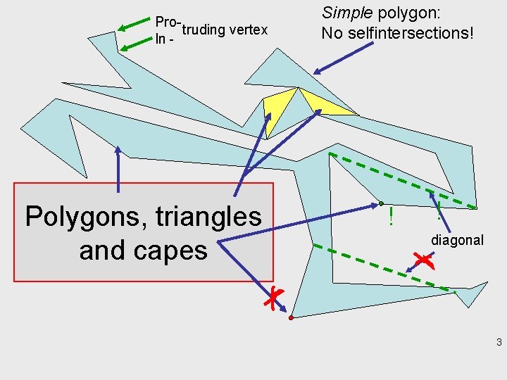 Protruding vertex In - Polygons, triangles and capes Simple polygon: No selfintersections! ! !