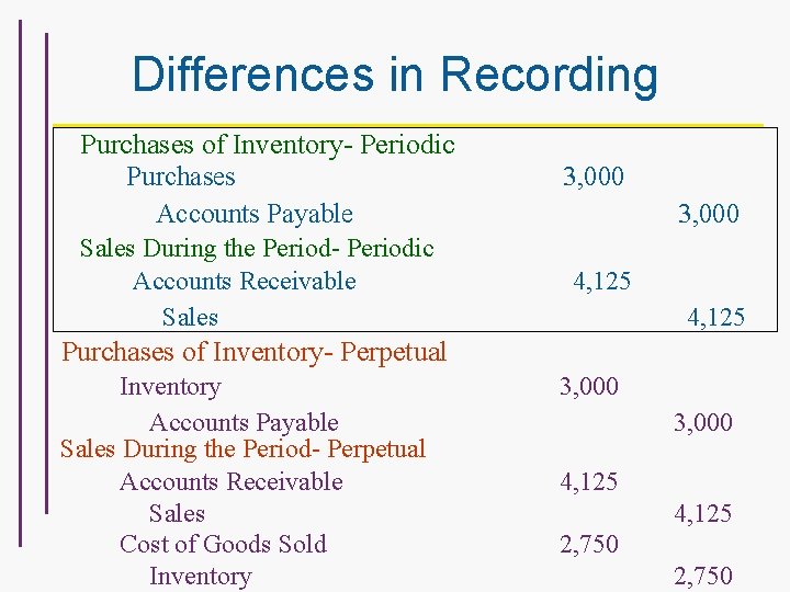 Differences in Recording Purchases of Inventory- Periodic Purchases Accounts Payable Sales During the Period-