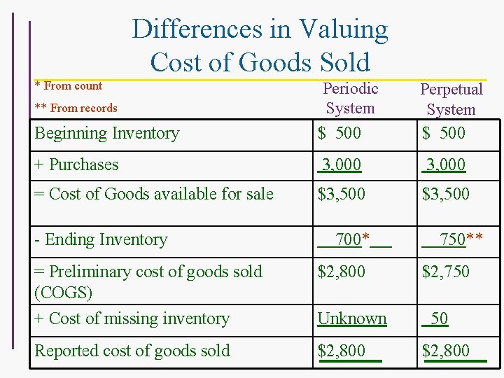 Differences in Valuing Cost of Goods Sold * From count Beginning Inventory Periodic System
