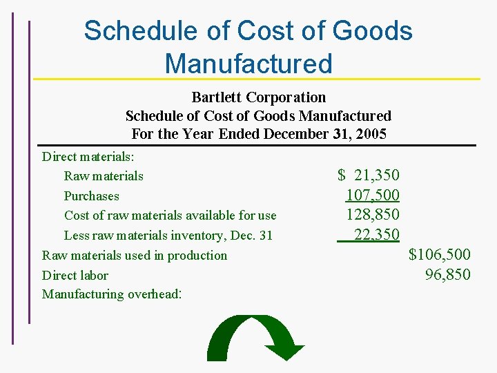 Schedule of Cost of Goods Manufactured Bartlett Corporation Schedule of Cost of Goods Manufactured