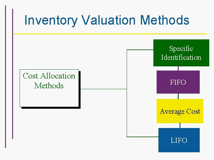 Inventory Valuation Methods Specific Identification Cost Allocation Methods FIFO Average Cost LIFO 