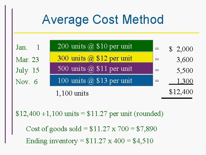 Average Cost Method 1 200 units @ $10 per unit Mar. 23 July 15