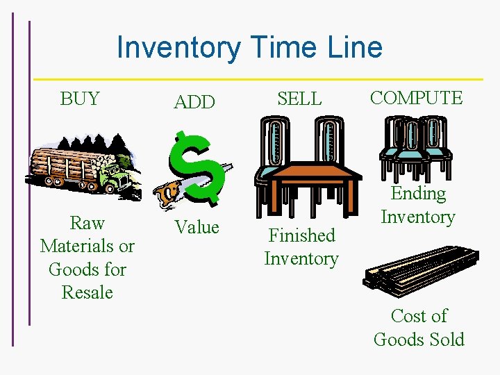 Inventory Time Line BUY Raw Materials or Goods for Resale ADD Value SELL Finished