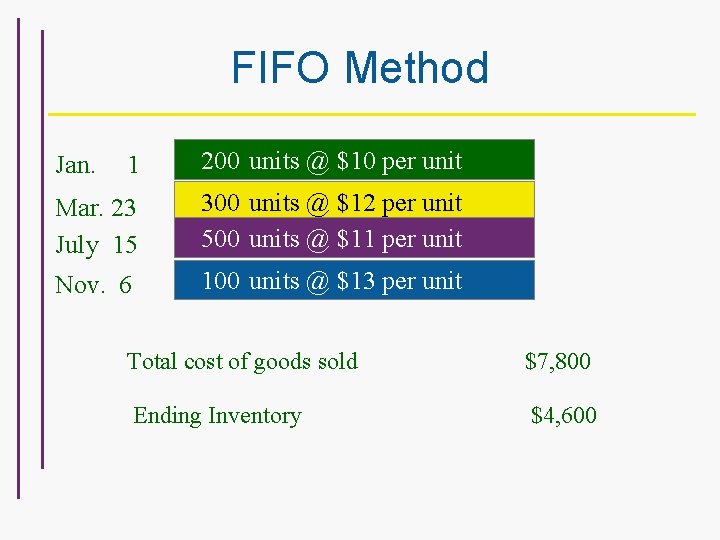 FIFO Method 1 200 units @ $10 per unit Mar. 23 July 15 300