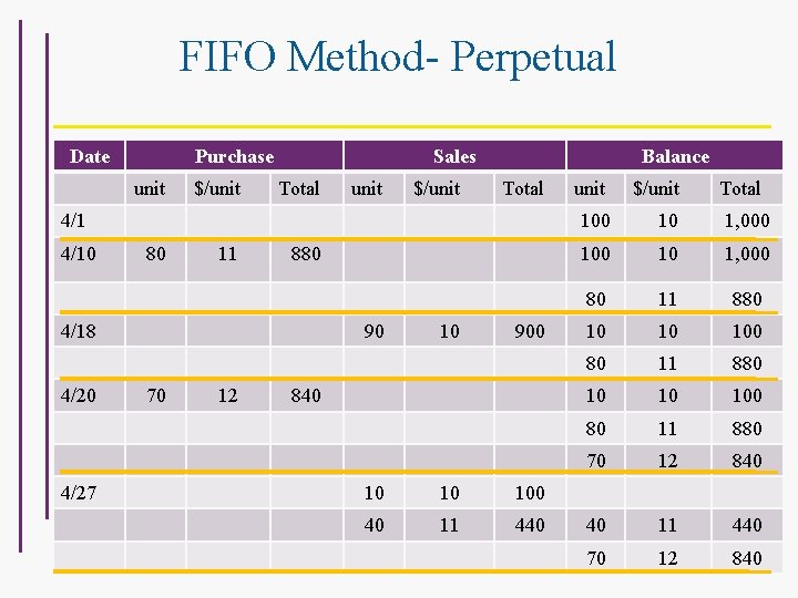FIFO Method- Perpetual Date Purchase unit $/unit Sales Total unit $/unit Balance Total 4/10