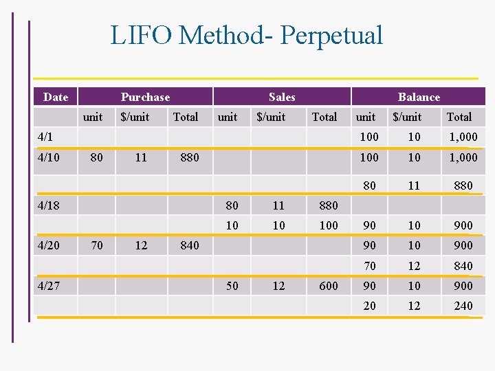 LIFO Method- Perpetual Date Purchase unit $/unit Sales Total unit $/unit Balance Total 4/10