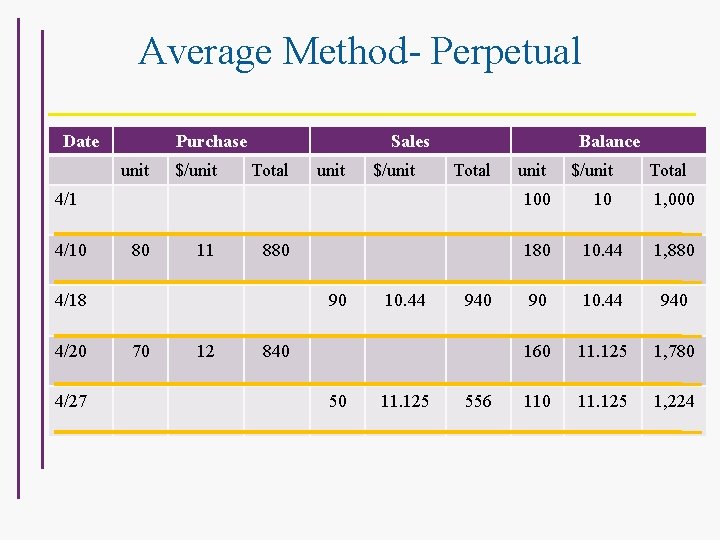 Average Method- Perpetual Date Purchase unit $/unit Sales Total unit $/unit Balance Total 4/10