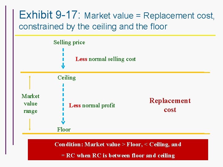 Exhibit 9 -17: Market value = Replacement cost, constrained by the ceiling and the