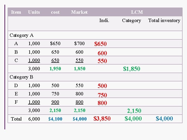 Item Units cost Market LCM Indi. Category Total inventory Category A A 1, 000
