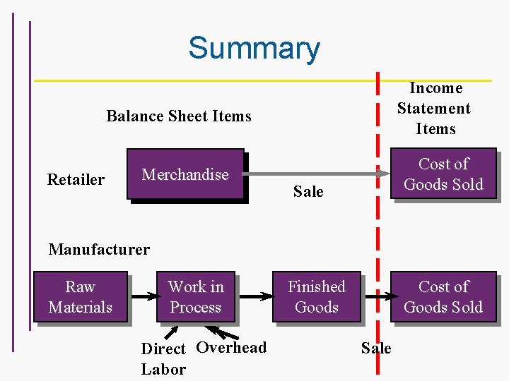 Summary Income Statement Items Balance Sheet Items Retailer Merchandise Cost of Goods Sold Sale