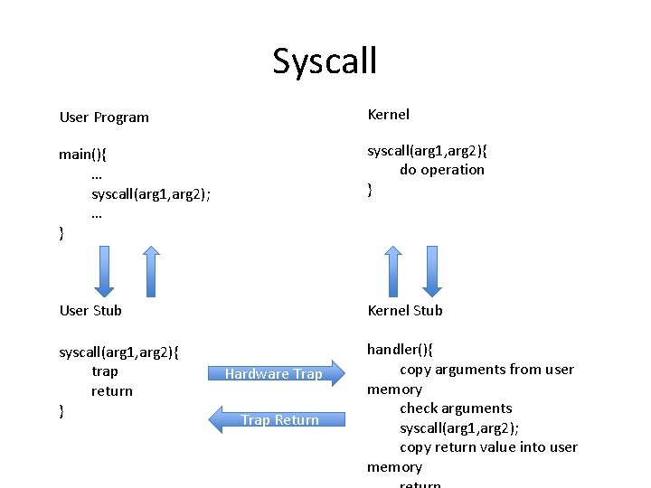 Syscall User Program Kernel main(){ … syscall(arg 1, arg 2); … } syscall(arg 1,