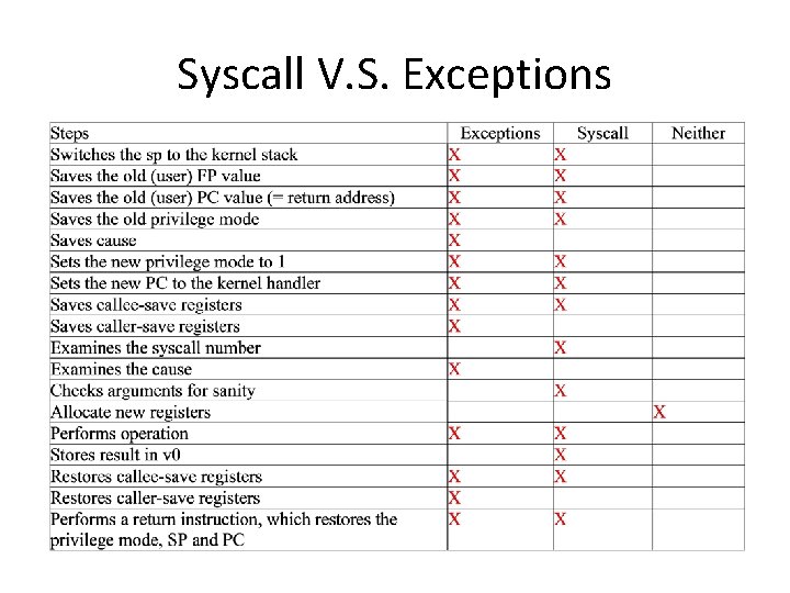 Syscall V. S. Exceptions 