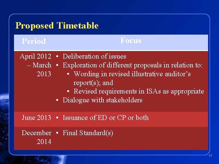 Proposed Timetable Period Focus April 2012 • Deliberation of issues – March • Exploration