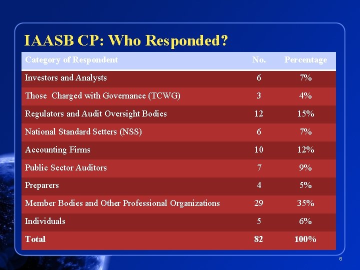 IAASB CP: Who Responded? Category of Respondent No. Percentage Investors and Analysts 6 7%