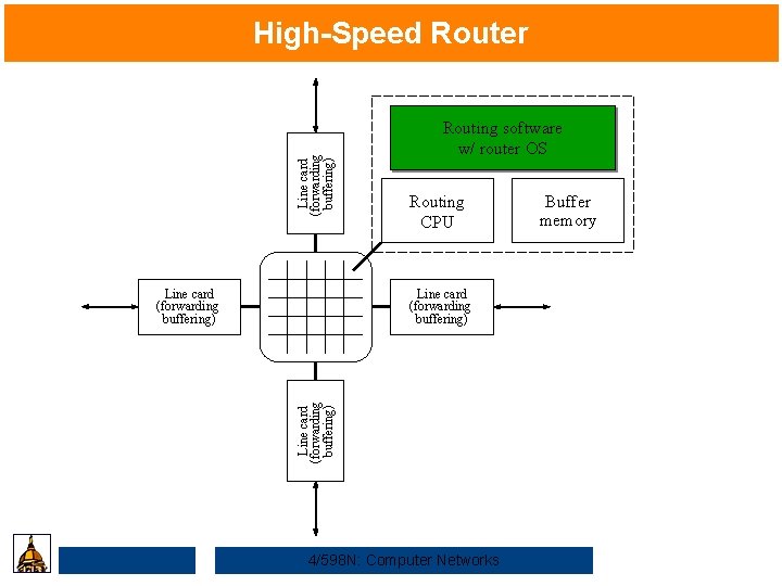 Line card (forwarding buffering) High-Speed Router Routing CPU Line card (forwarding buffering) Routing software