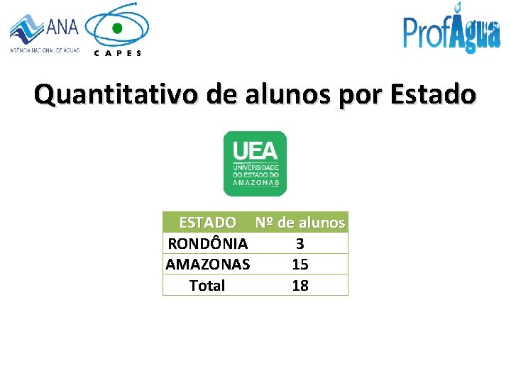 Quantitativo de alunos por Estado ESTADO Nº de alunos RONDÔNIA 3 AMAZONAS 15 Total