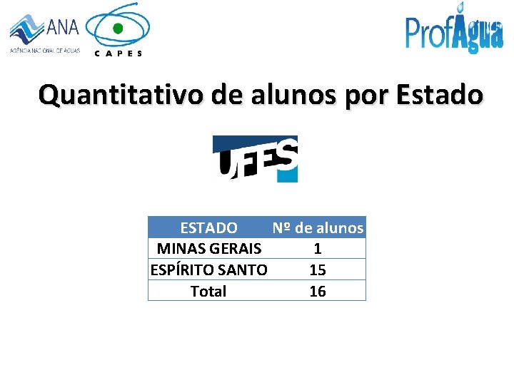 Quantitativo de alunos por Estado ESTADO Nº de alunos MINAS GERAIS 1 ESPÍRITO SANTO